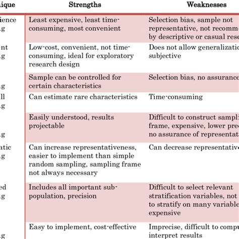 quantitative sampling procedure example|sampling methods research methodology how to choose a technique for.